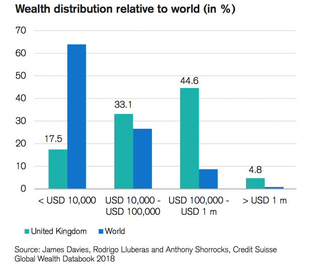 wealth distribution relative to world