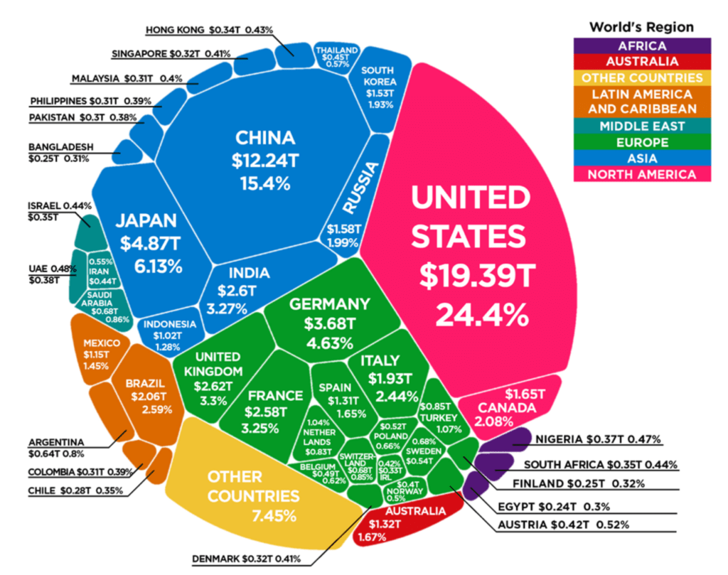 Size of Economy according to country