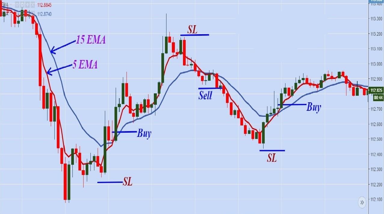 Scalping Trading Strategy